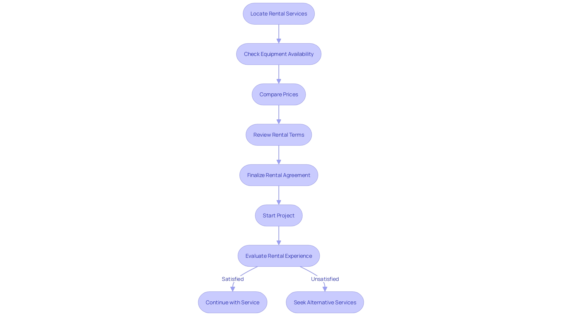 Steps to Successfully Hire a Long Reach Scaffold