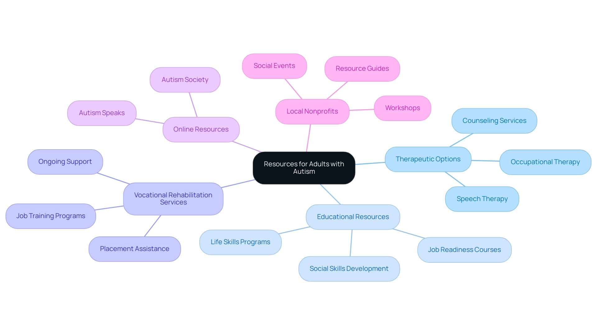 The central node represents the overall resources available, with branches showing the categories and their respective options for support.