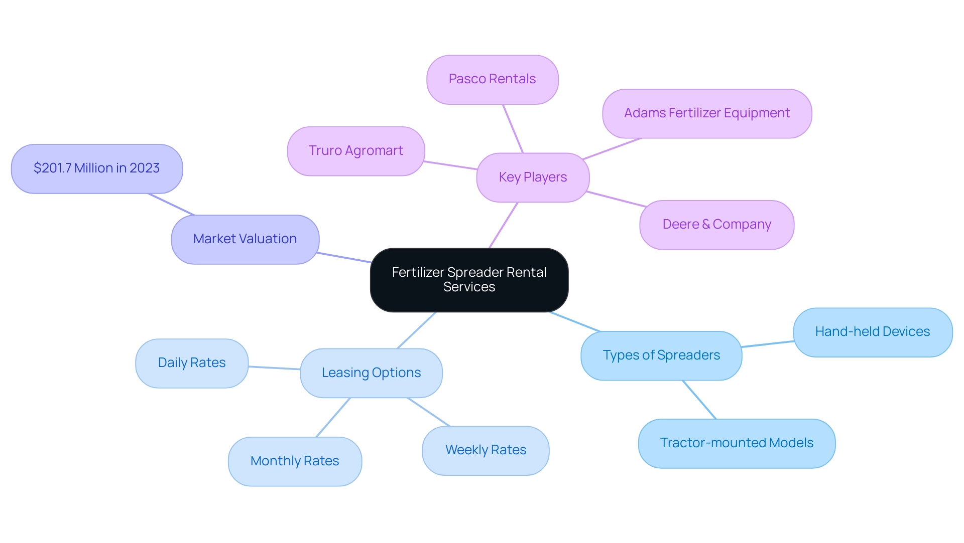 The central node represents the main topic, with branches indicating different aspects including types of spreaders, leasing options, market valuation, and key industry players.