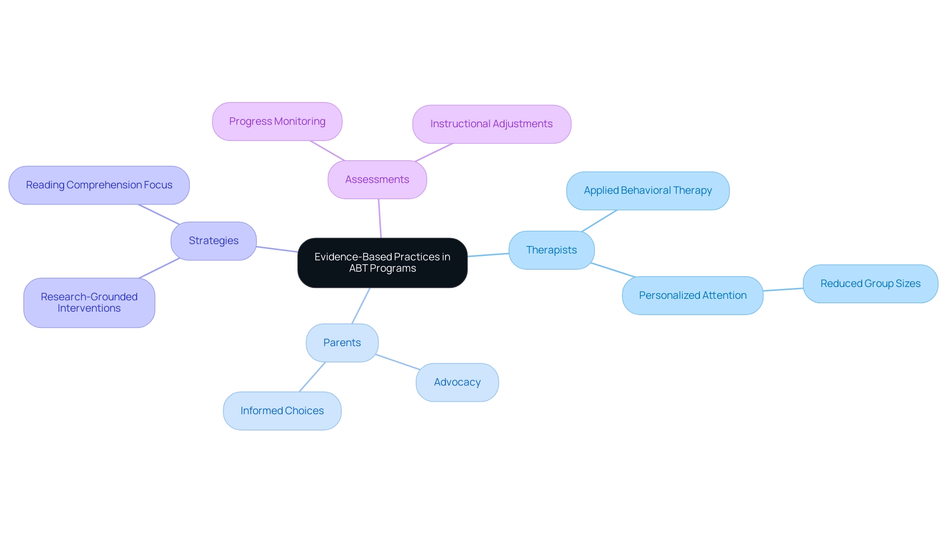 The central node represents evidence-based practices, with branches showing key components like therapists, parents, strategies, and assessments.