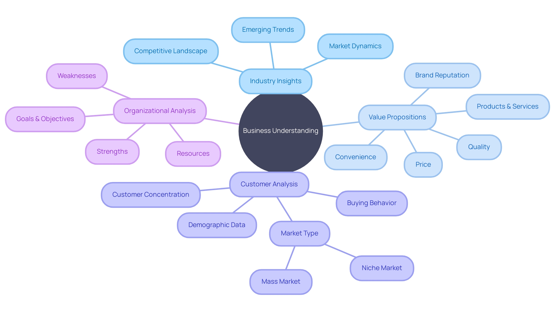 Strategic Analysis and Business Restructuring