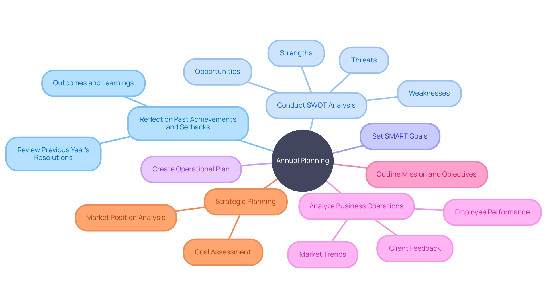 Strategic Annual Planning Mind Map