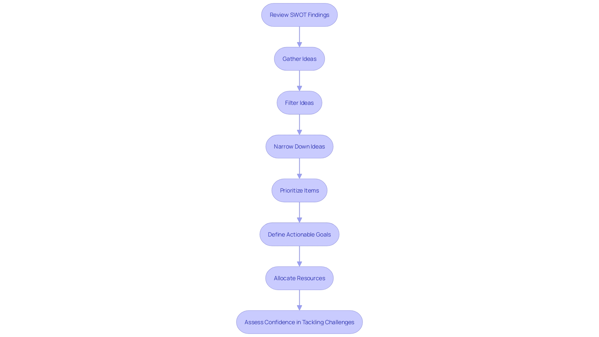 Strategic Approach Flowchart