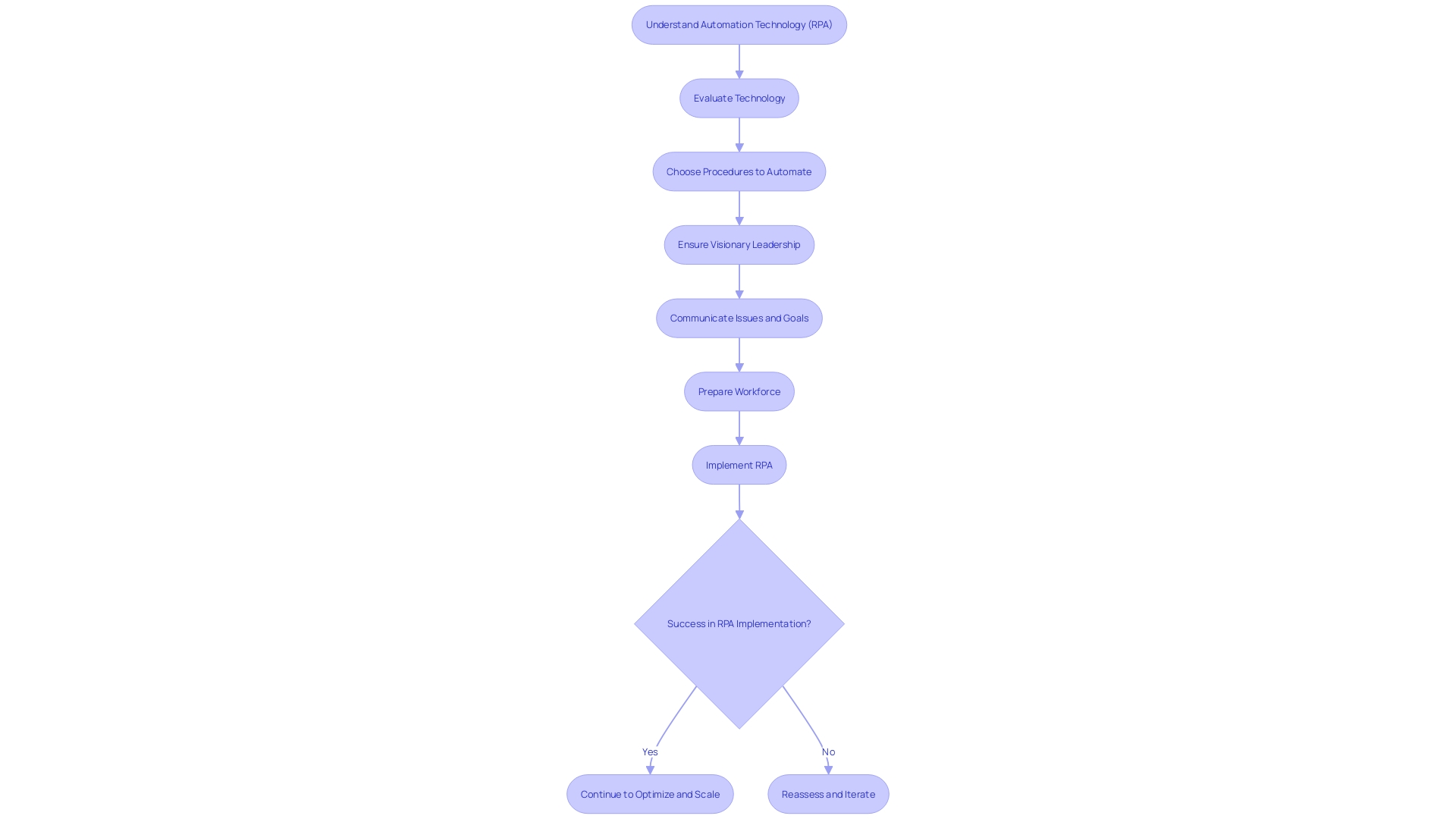 Strategic Approach for RPA Implementation