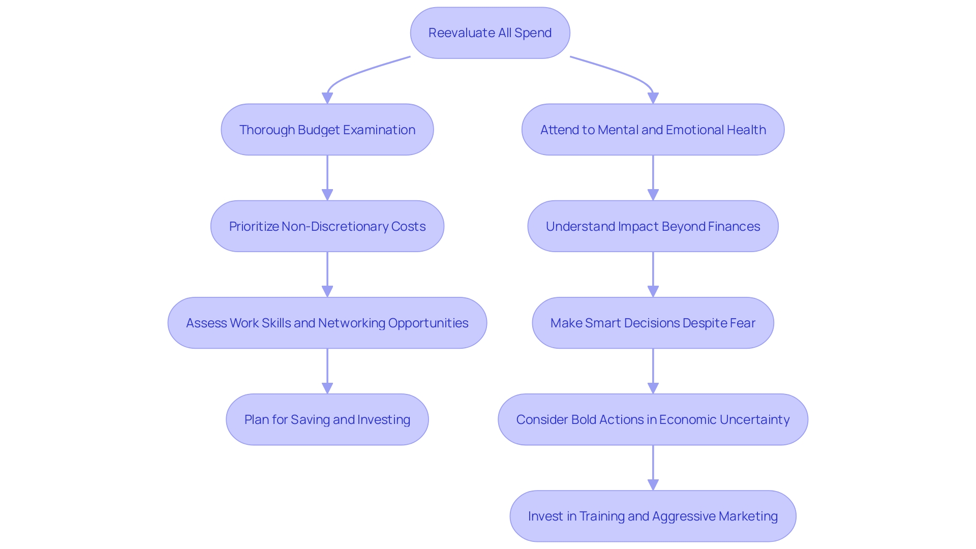 Strategic Approach to Cost Management and Asset Optimization