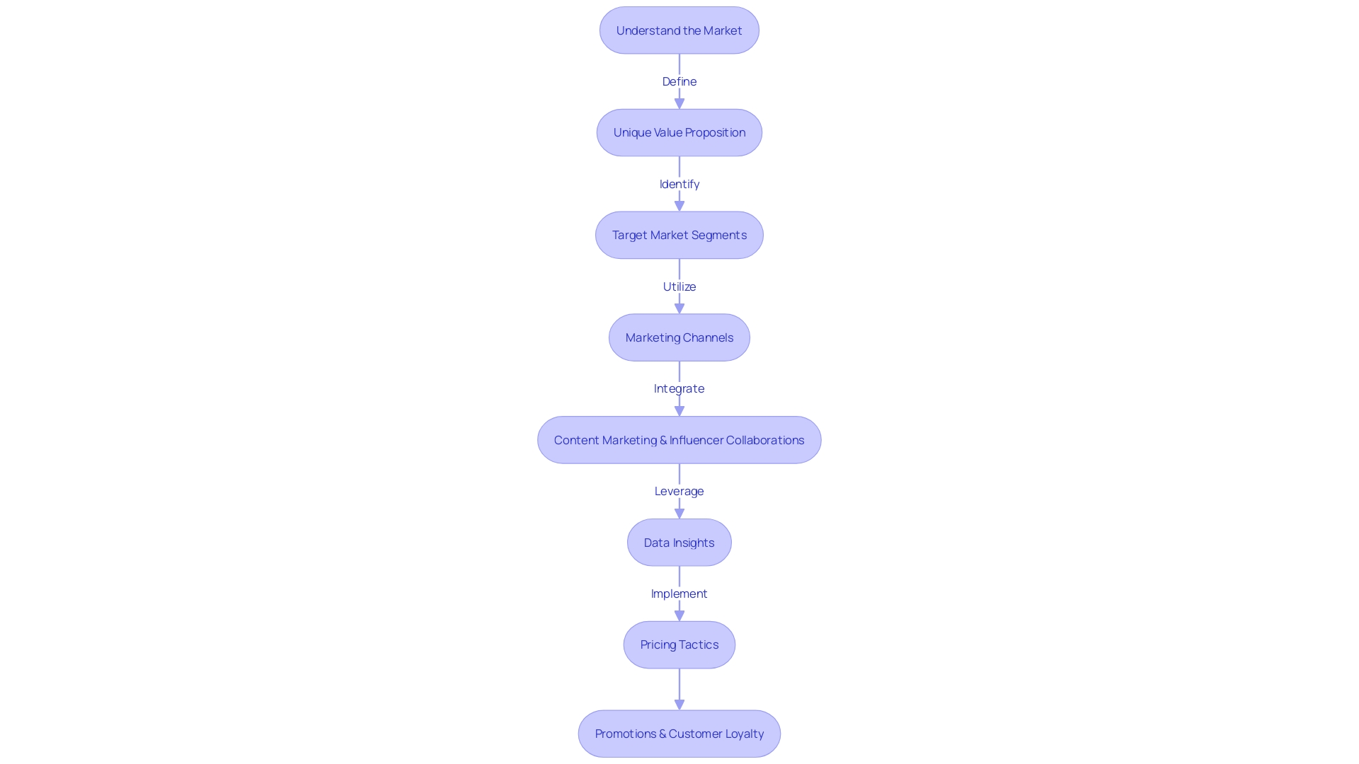 Strategic Approach to E-commerce Growth