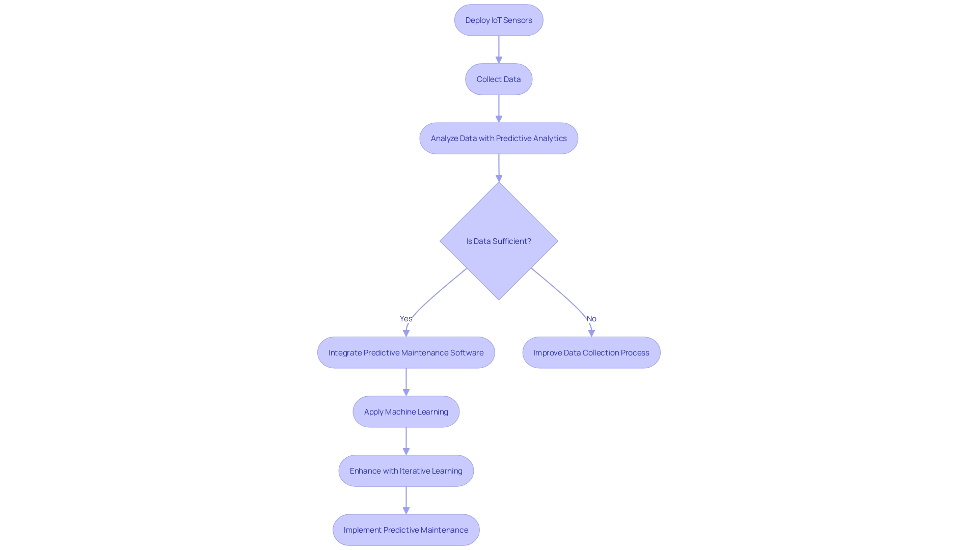 Strategic Approach to Implement Predictive Maintenance