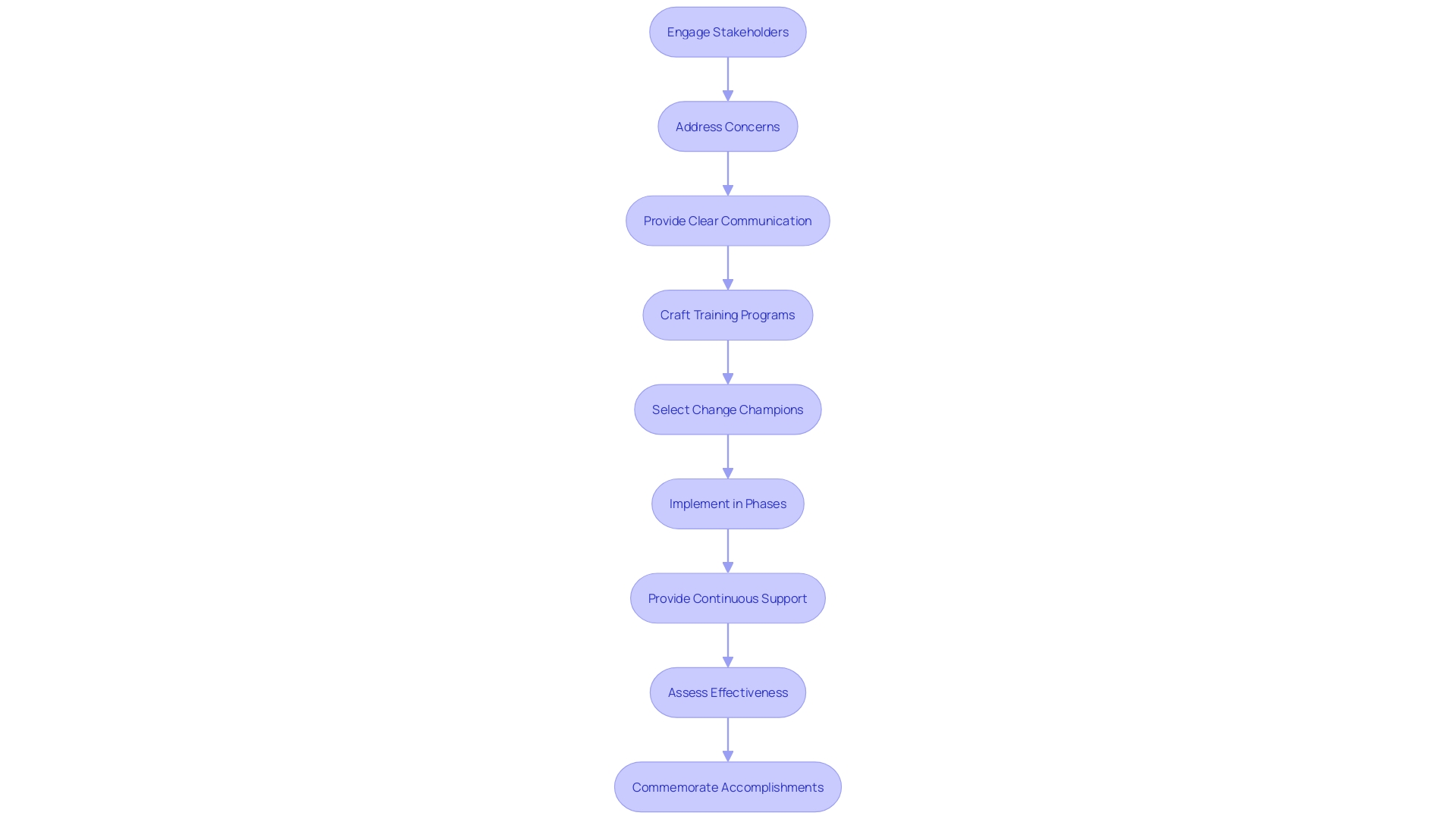 Strategic Approach to Implementing RPA