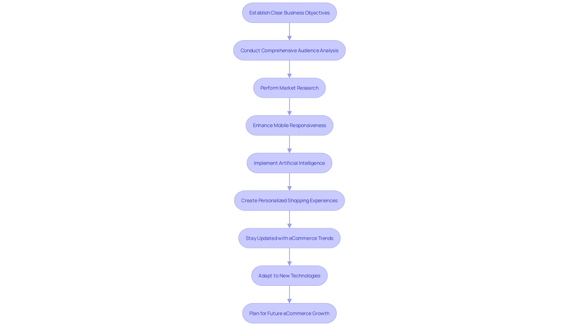 Strategic Approach to Planning an E-commerce Website