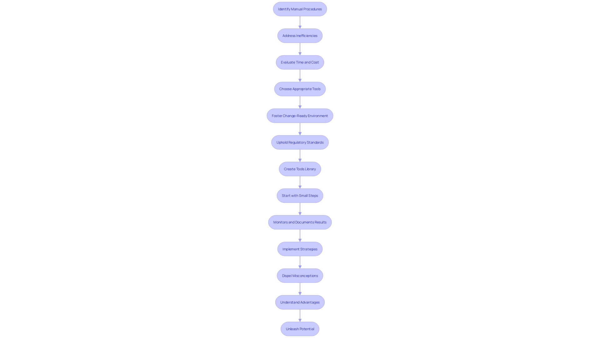 Strategic Approach to RPA Implementation