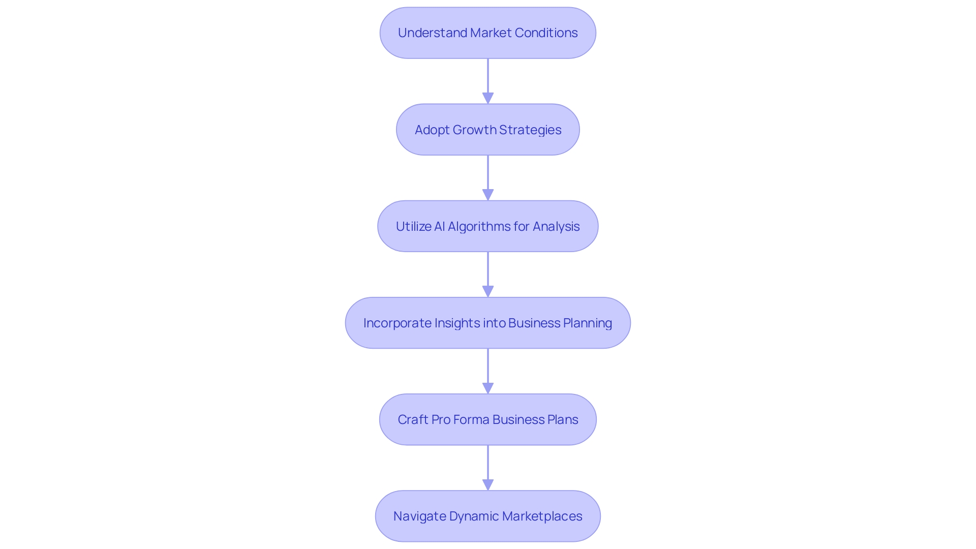 Strategic Forecasting Process