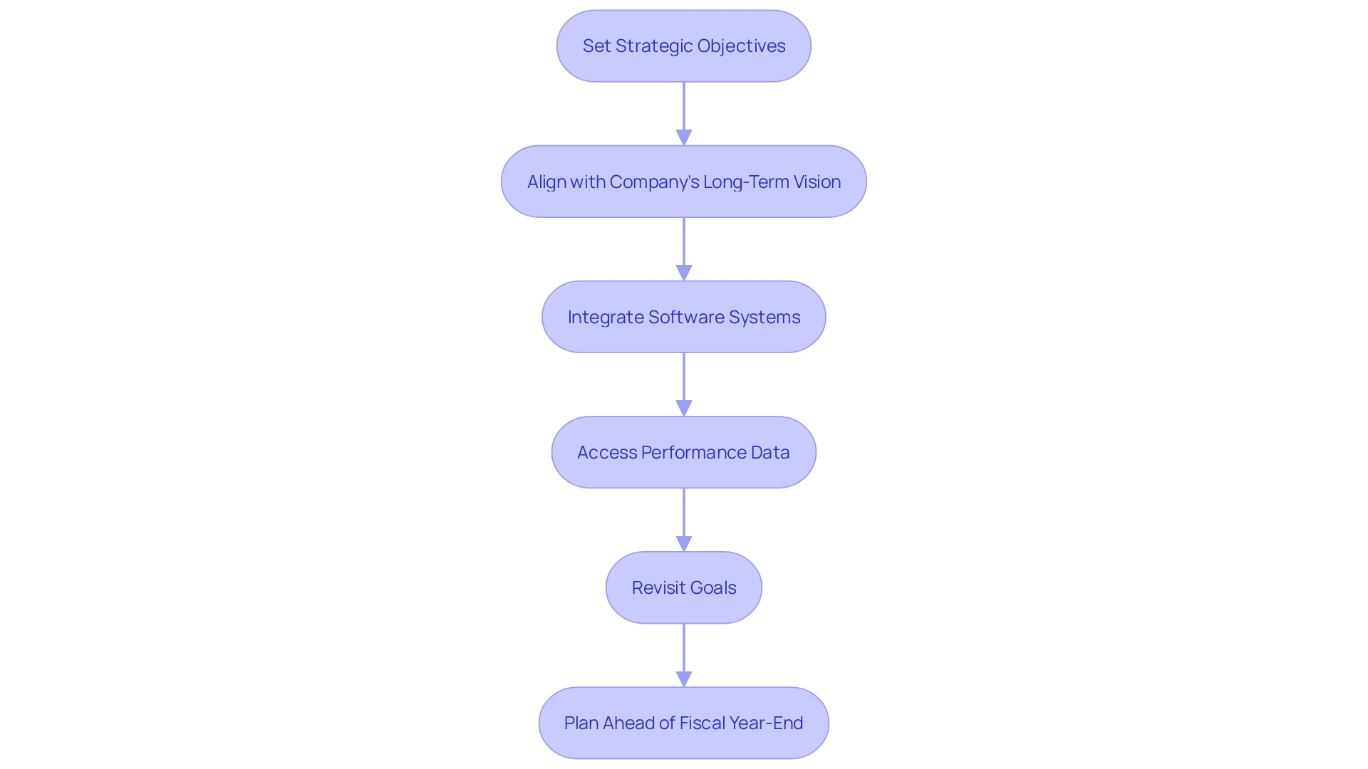 Strategic Goal Setting Process