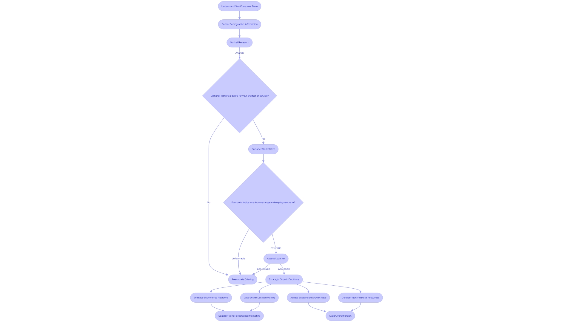 Strategic Growth Decision-making Process