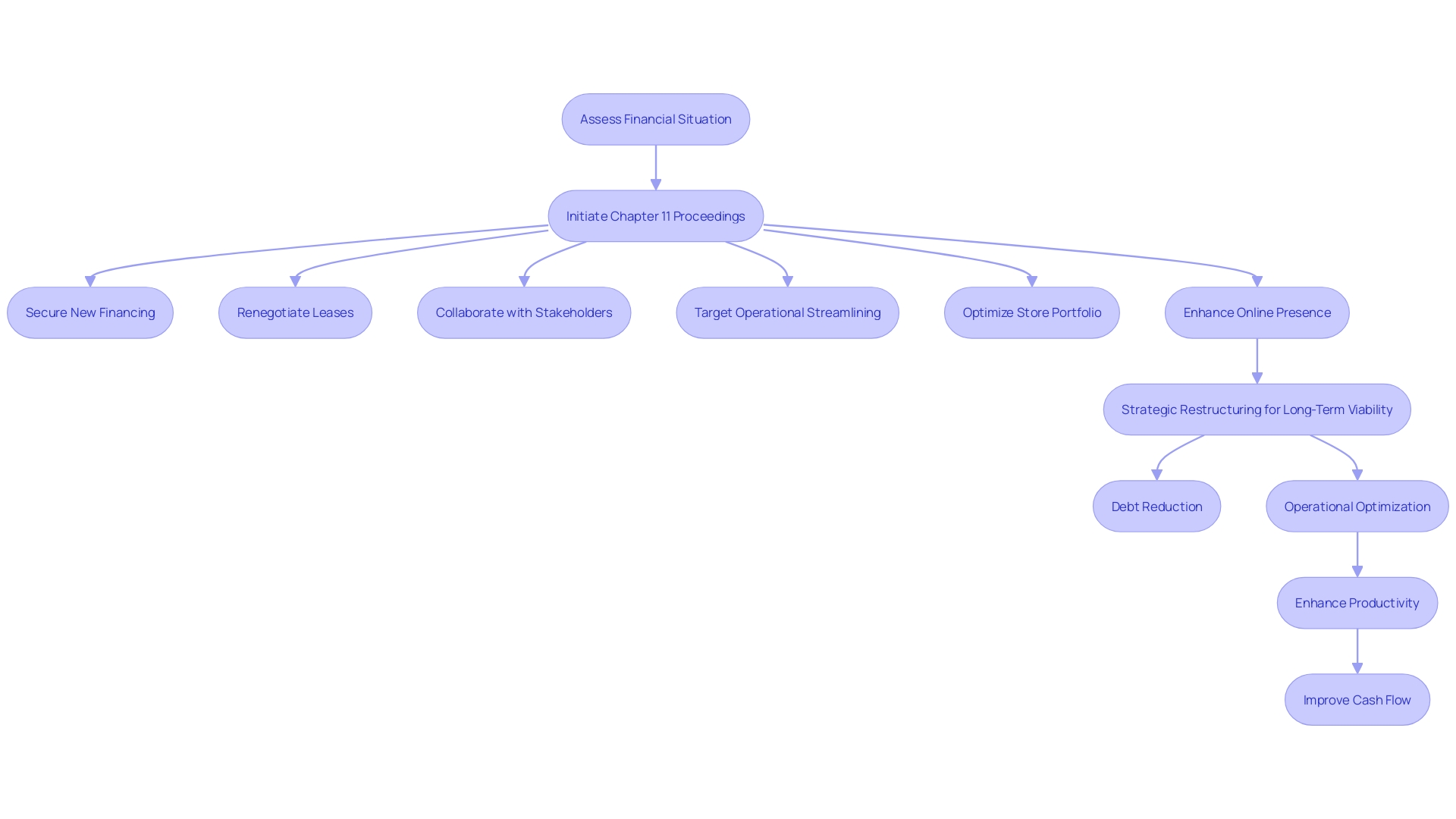 Strategic Maneuvers in Chapter 11 Proceedings