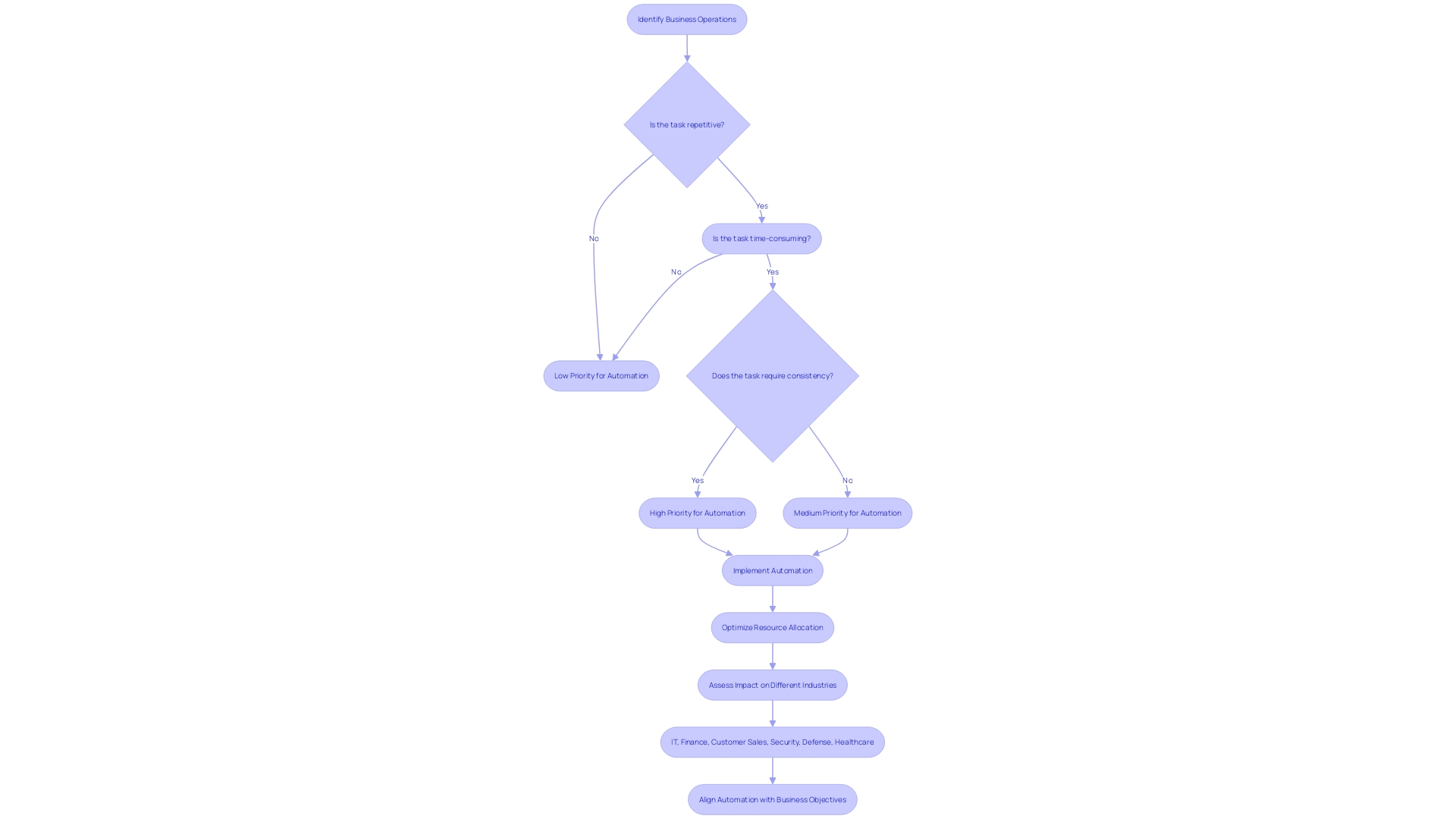 Strategic Method for Automating Business Operations