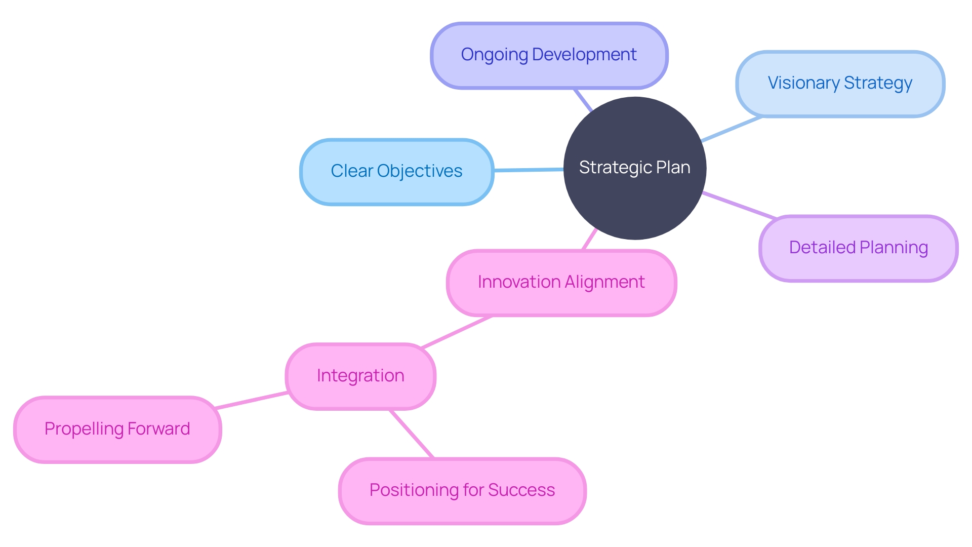 Strategic Plan Components and Integration