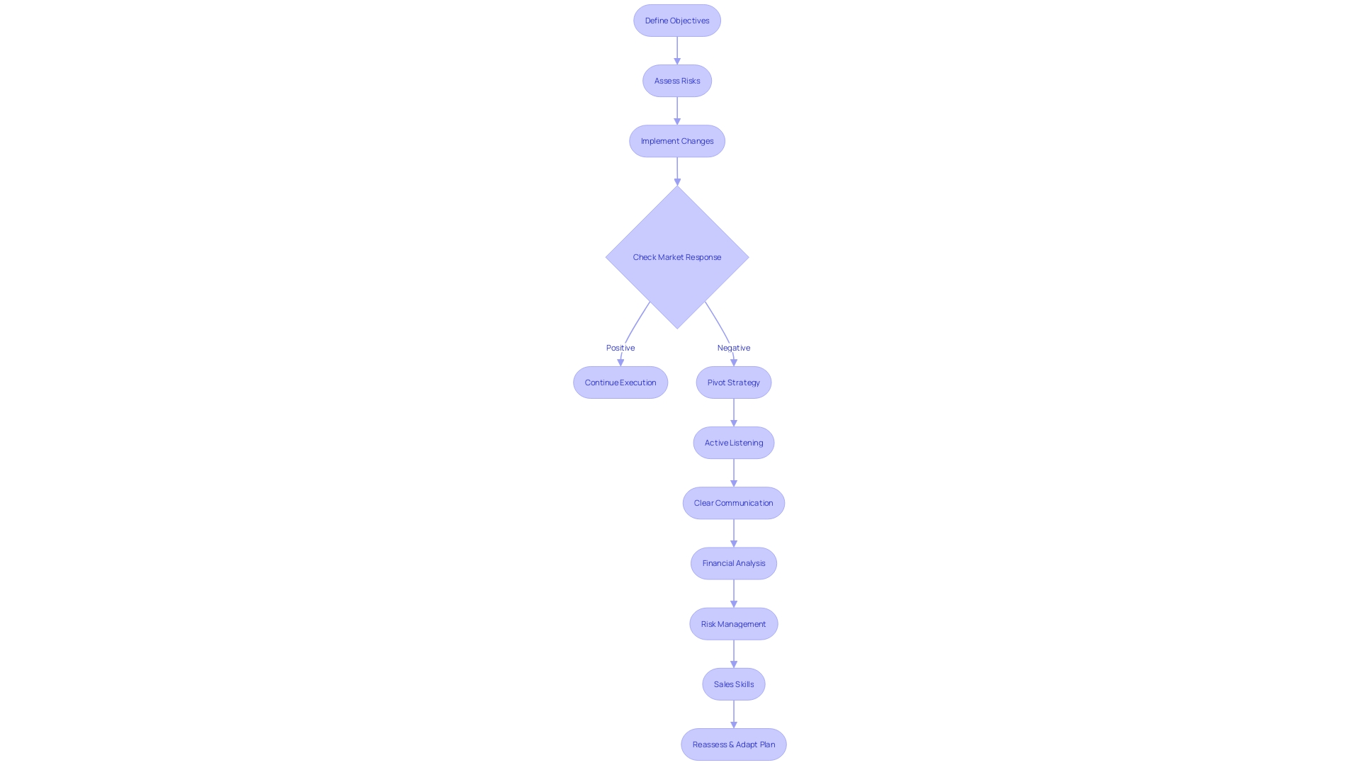 Strategic Plan Execution Flowchart