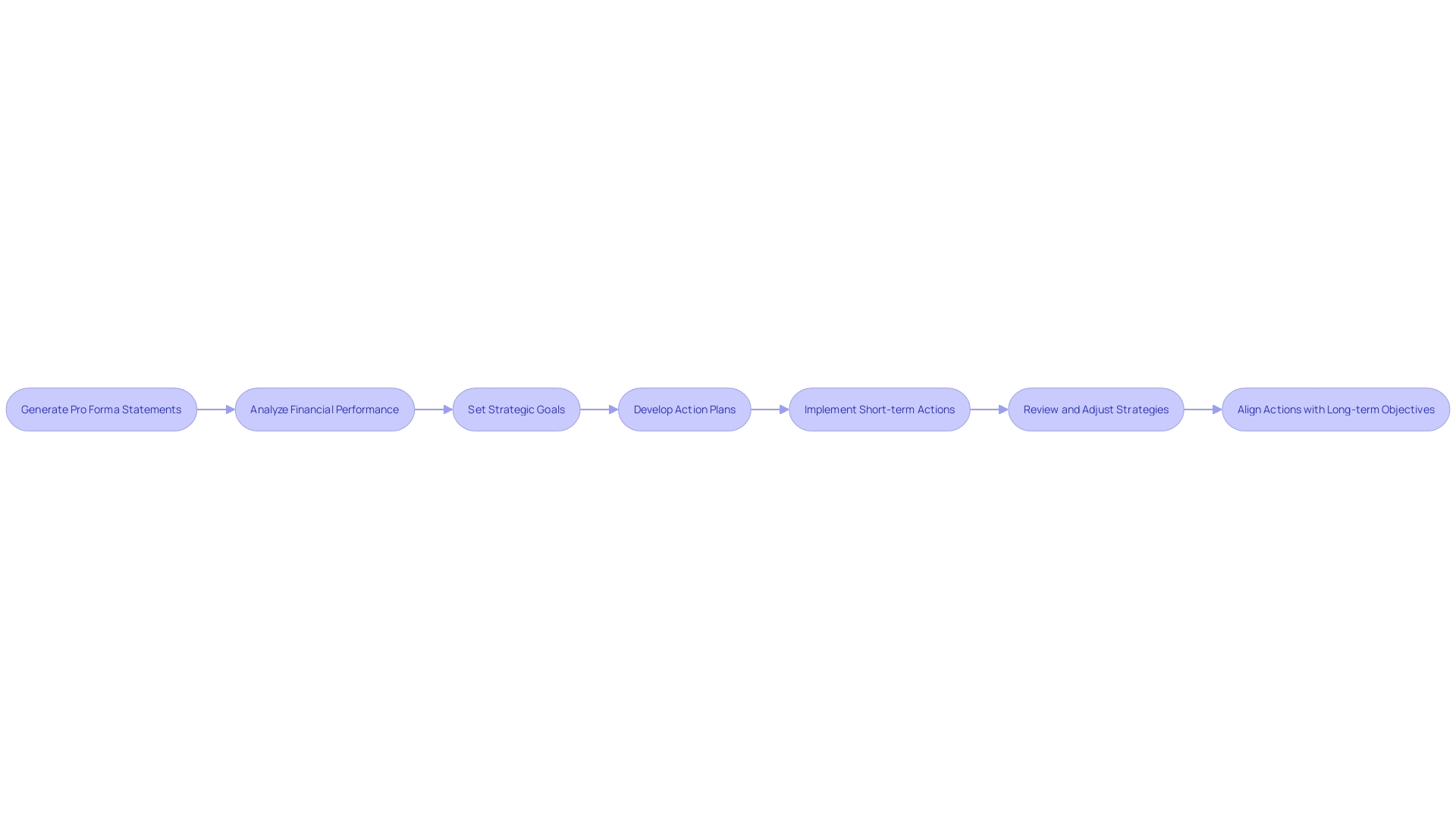 Strategic Planning Framework