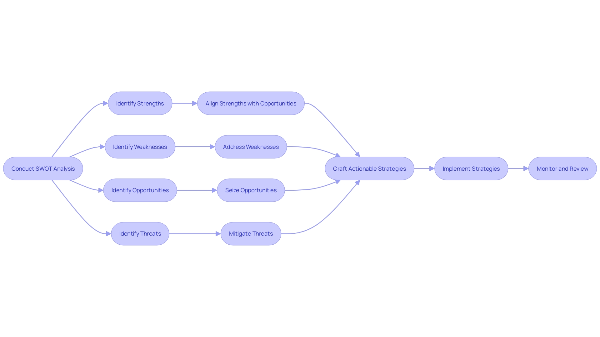 Strategic Planning Process Flowchart