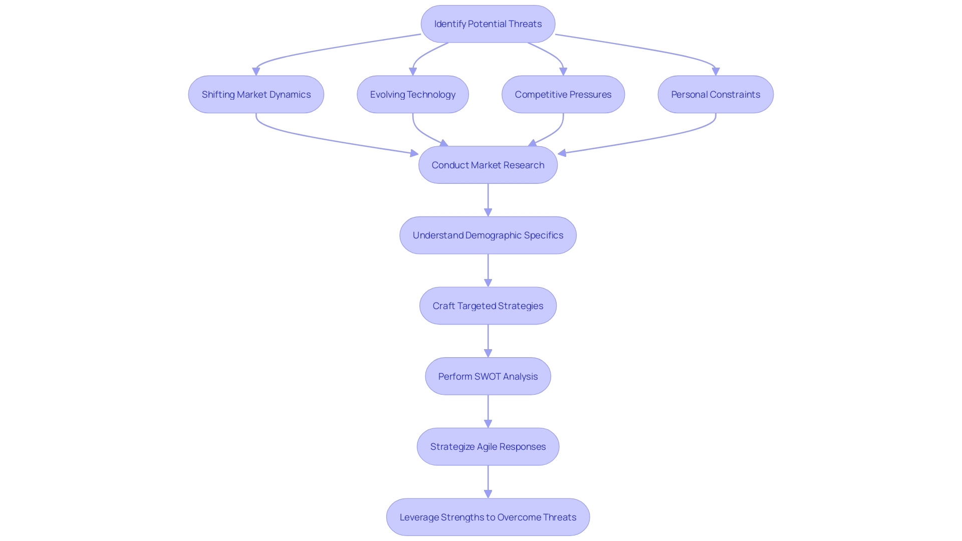 Strategic Planning Threat Analysis Flowchart