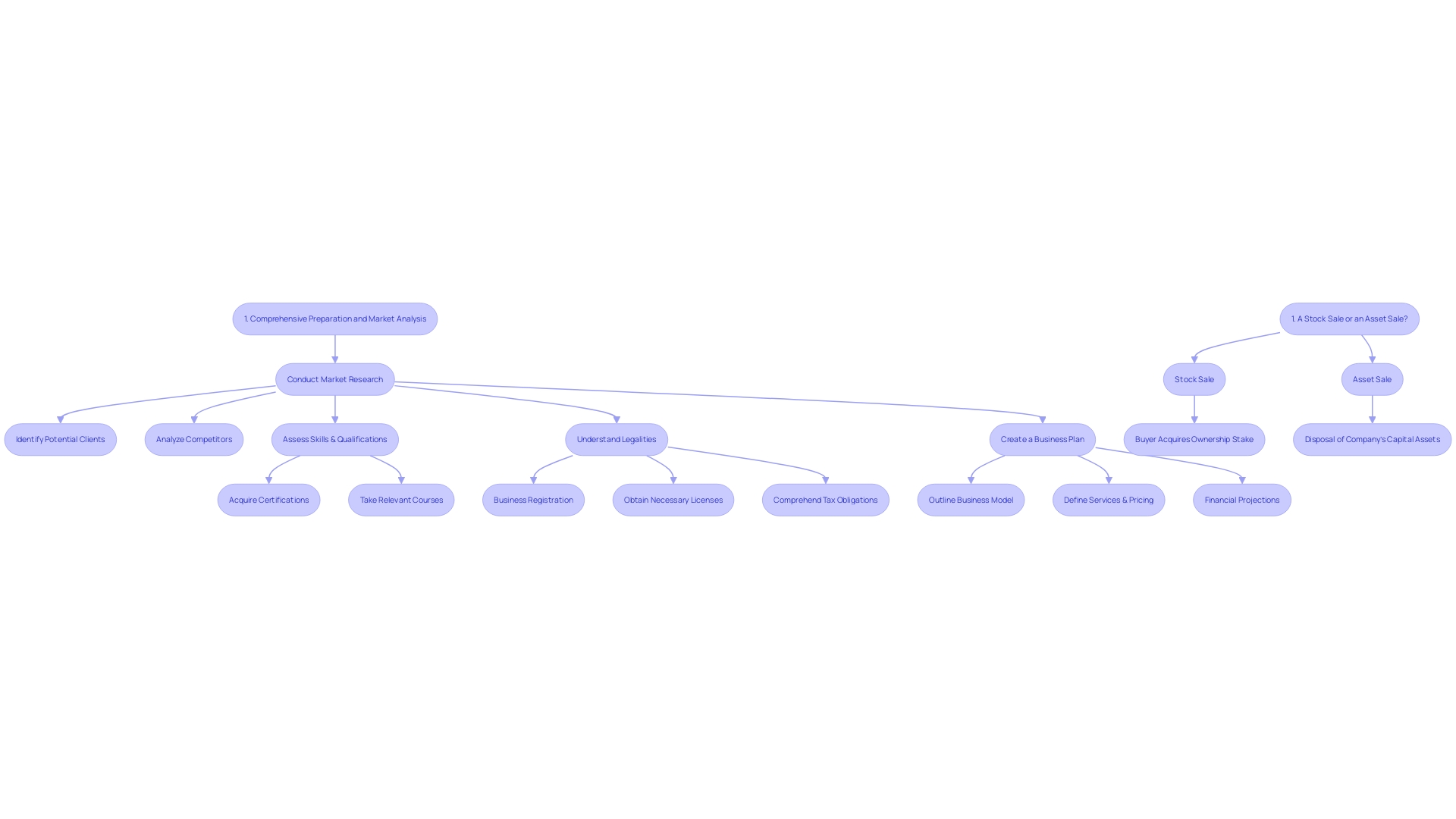 Strategic Process for Selling a Bookkeeping Enterprise