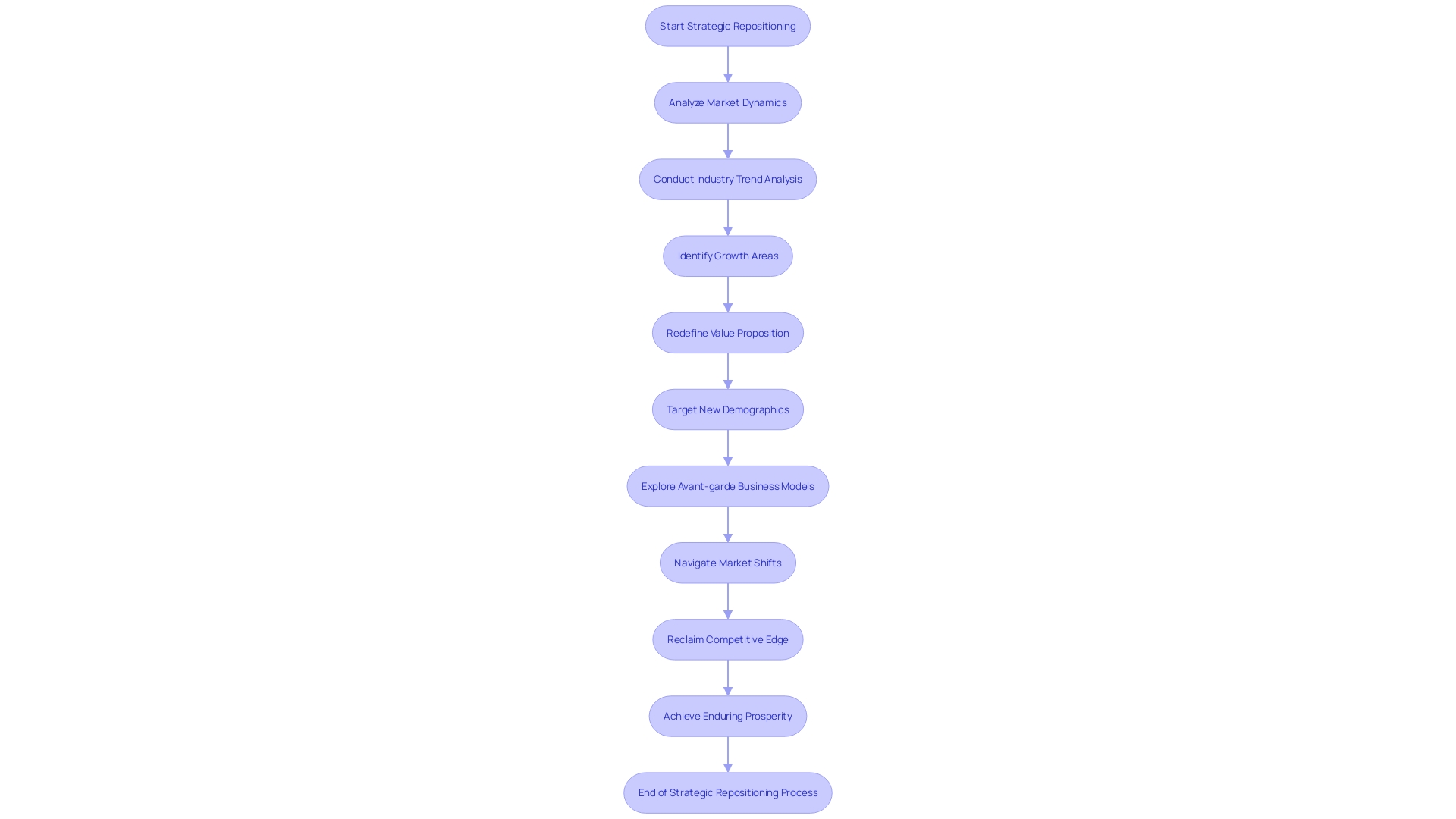 Strategic Repositioning Process Flowchart