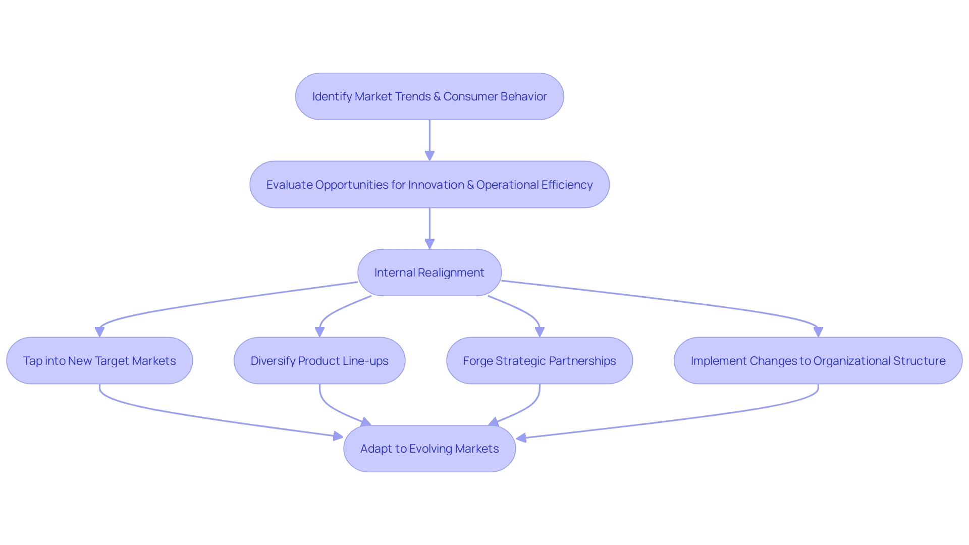 Strategic Restructuring Process