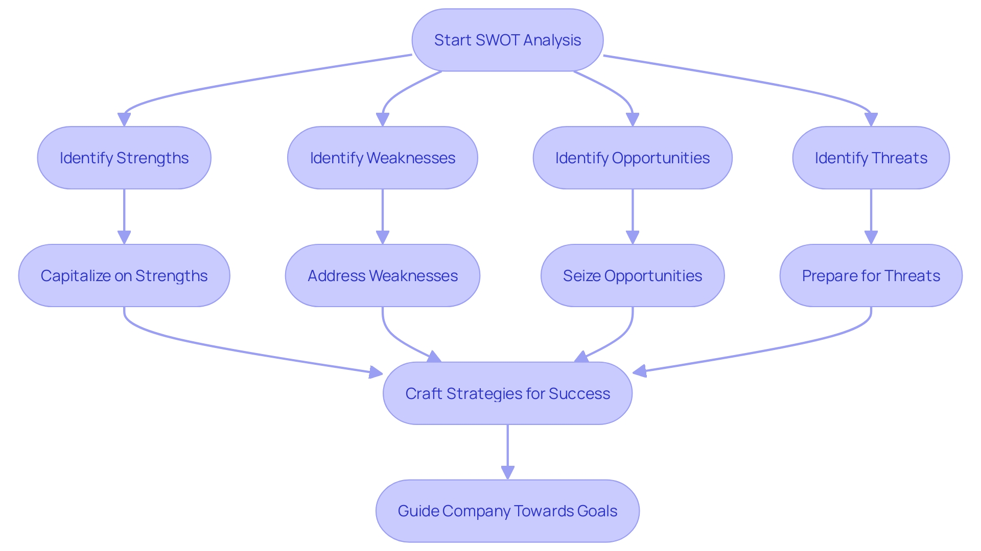 Strategic Roadmap Flowchart