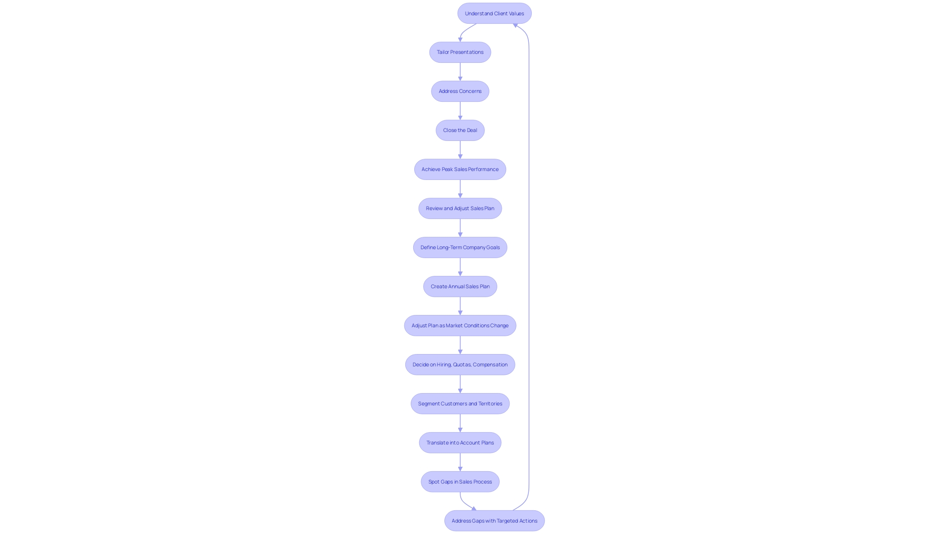 Strategic Sales Process Flowchart