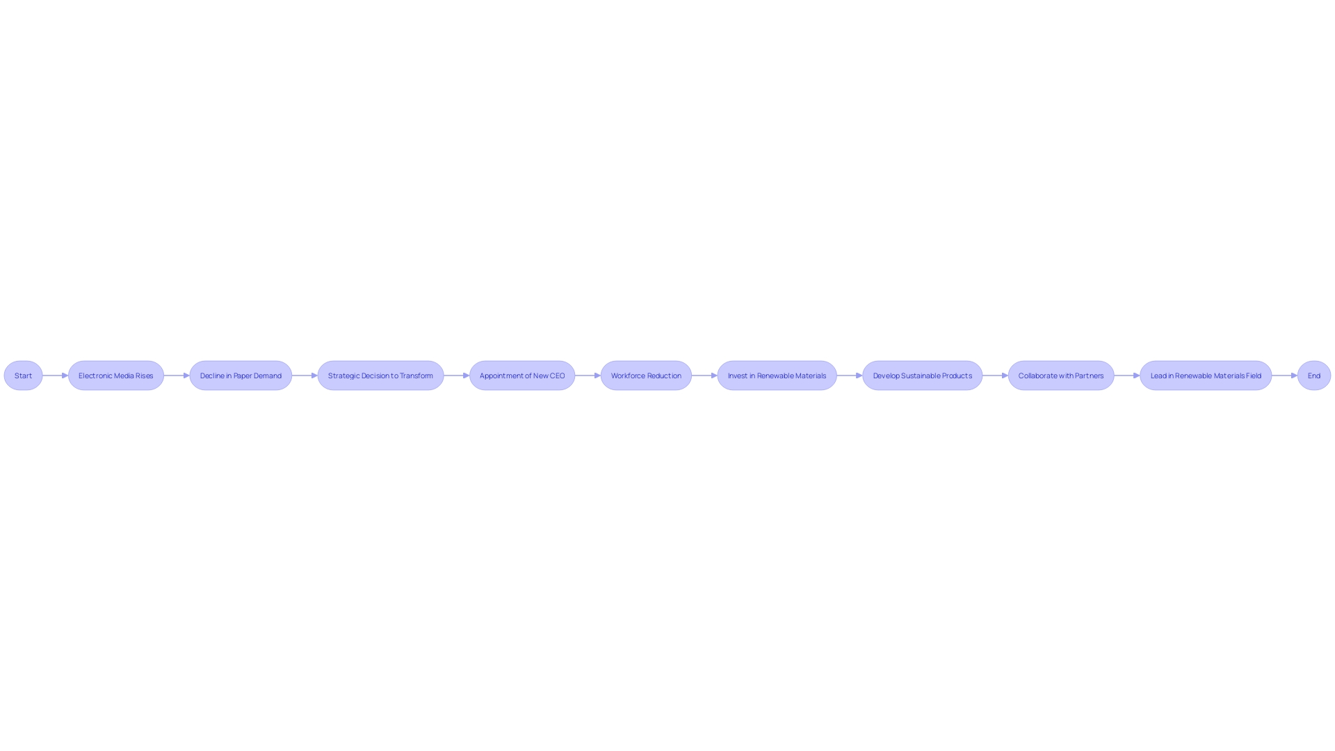 Strategic Transformation Journey of Stora Enso