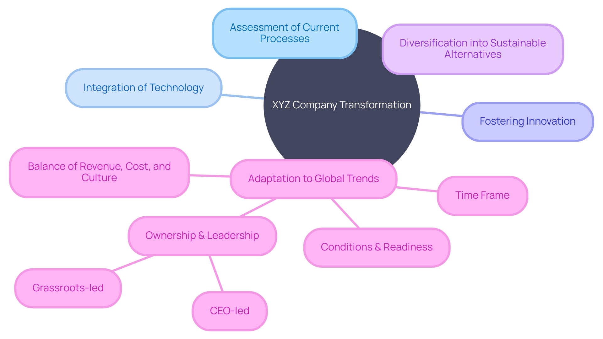 Strategic Transformation Journey