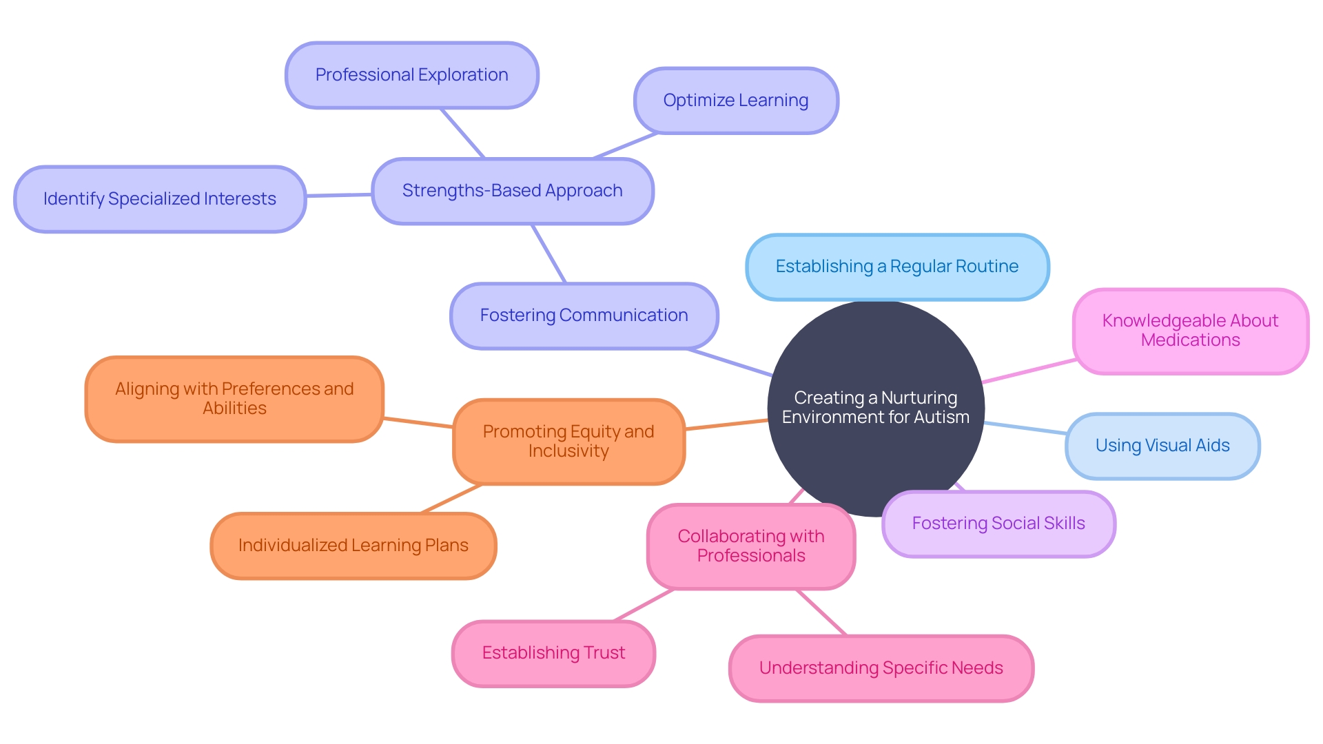 Strategies for Creating a Nurturing Environment for Individuals with Developmental Disorders