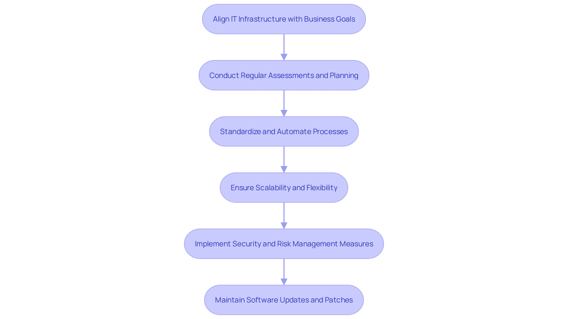 Strategies for Enhancing IT Infrastructure