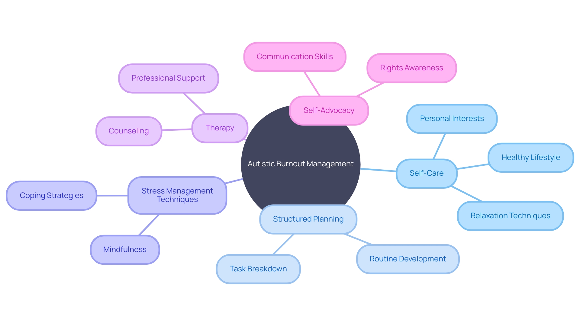 Strategies for Managing Autistic Burnout