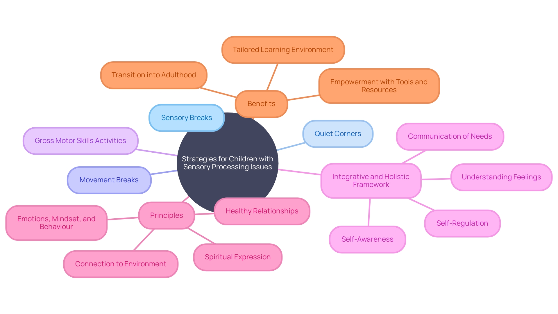 Strategies for Nurturing Children with Sensory Processing Issues