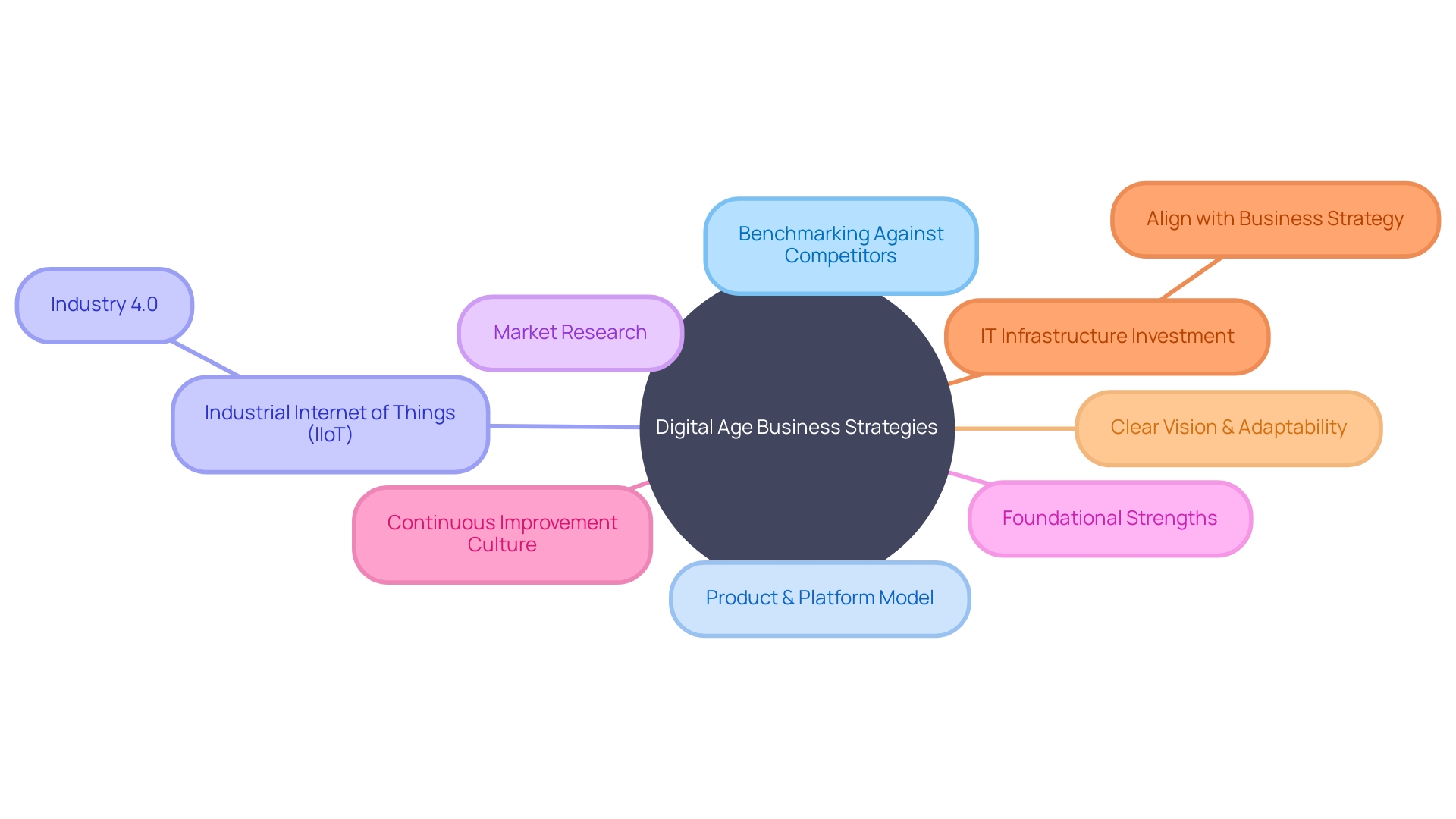 Strategies for Outcompeting in the Digital Age