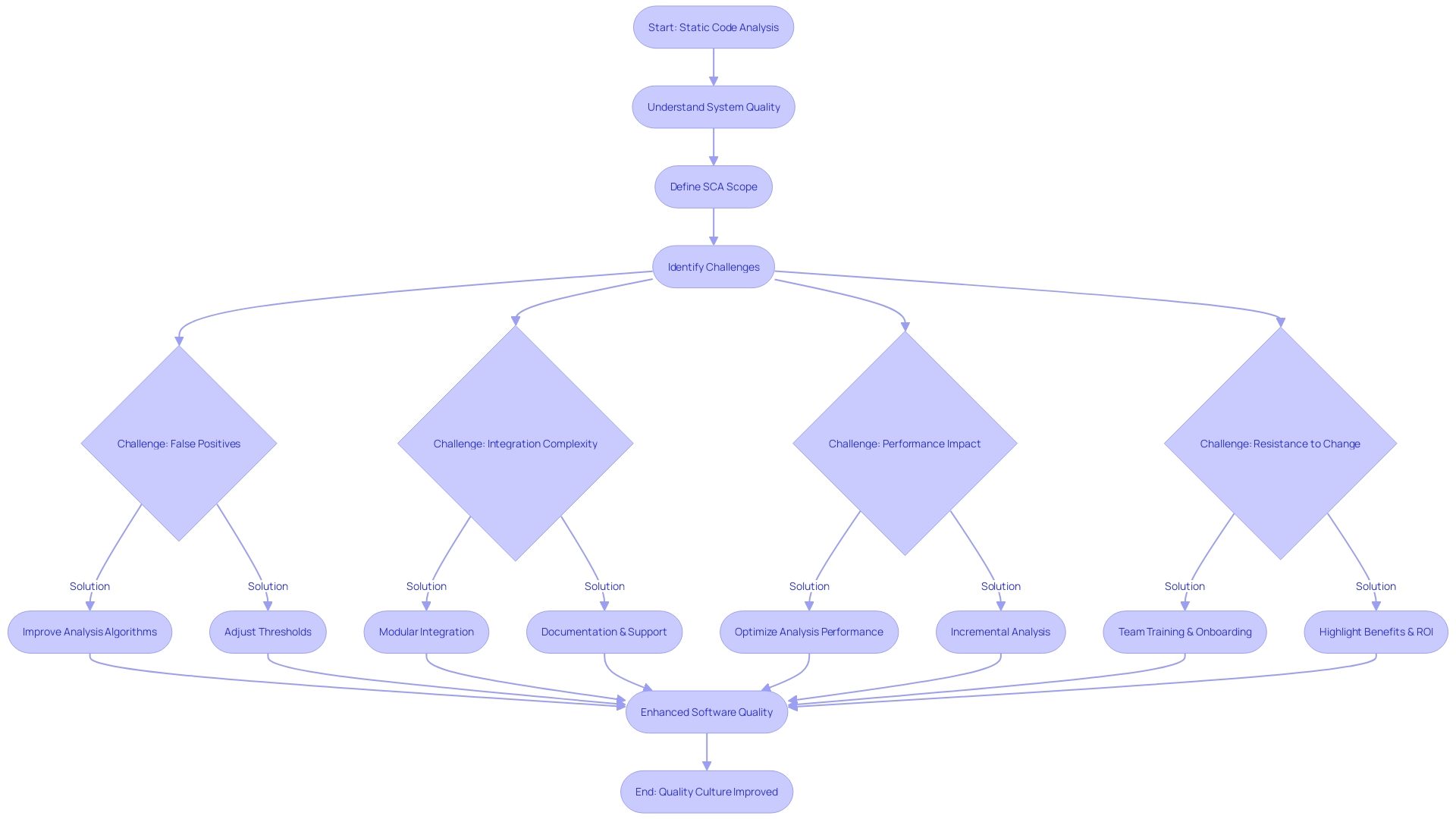 Strategies for Overcoming Challenges in Static Code Analysis