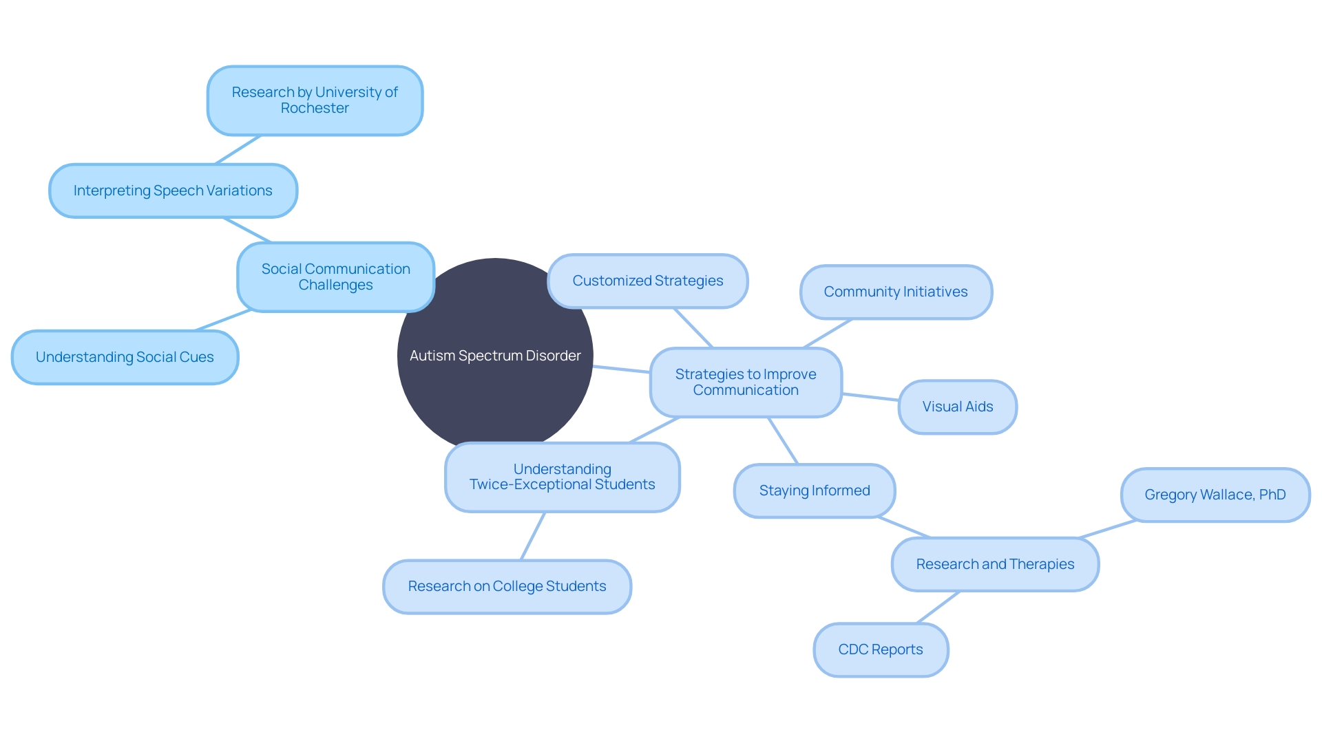 Strategies to Improve Social Communication in Autism Spectrum Disorder