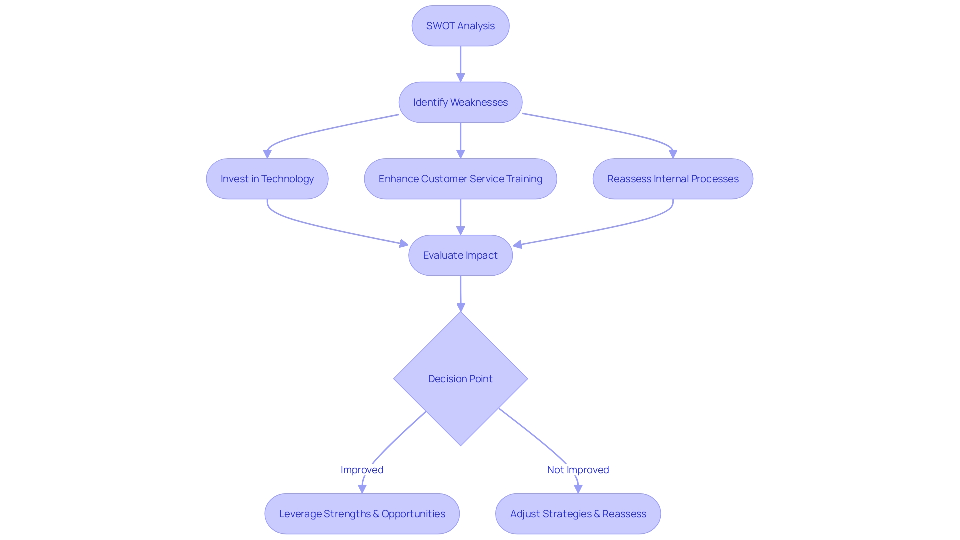 Strategies to Manage Weaknesses