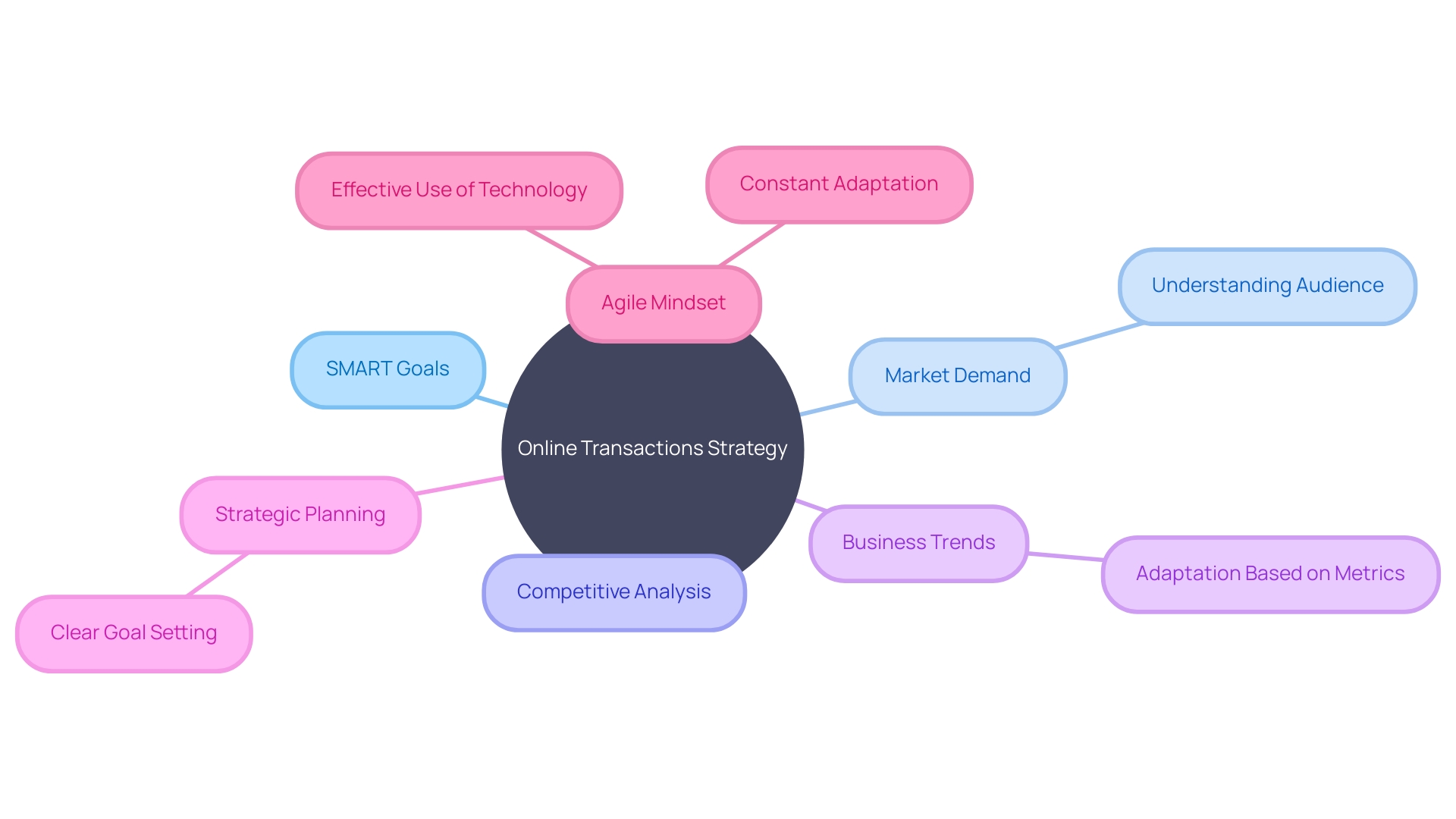 Strategy for Online Transactions