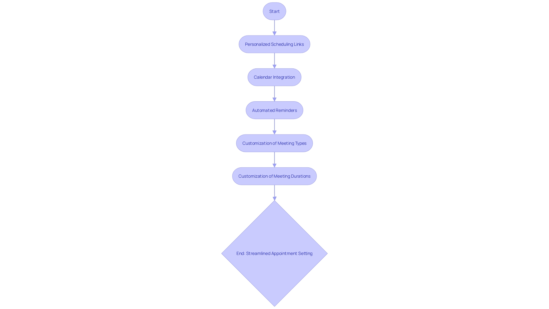 Streamlined Appointment Setting Process