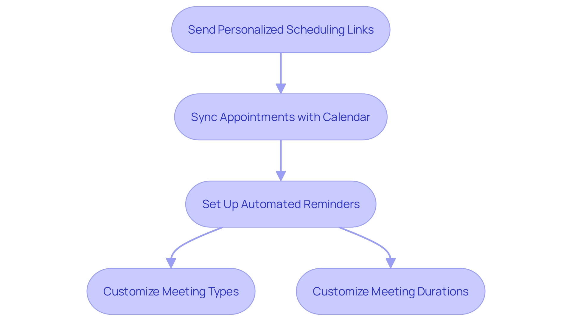 Streamlined Meeting Setup Process