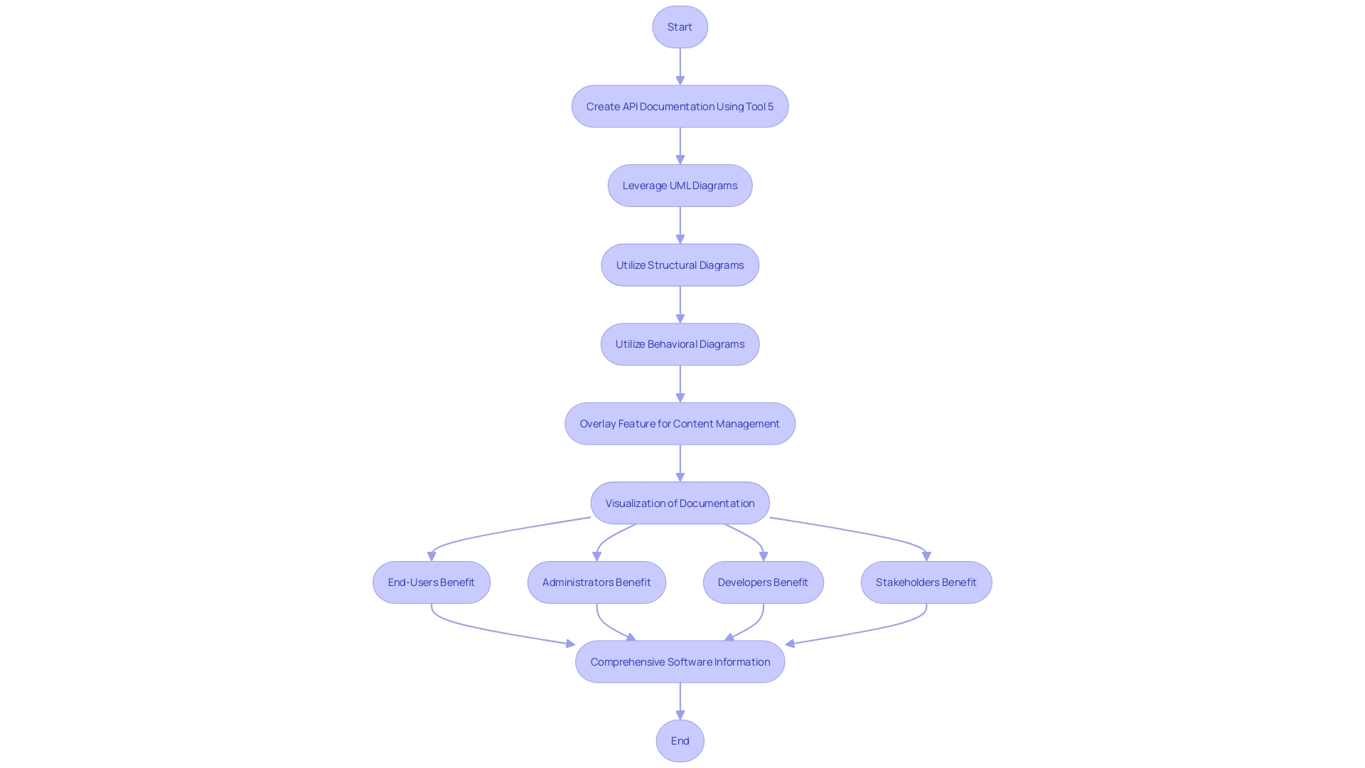 Streamlining API Documentation Process