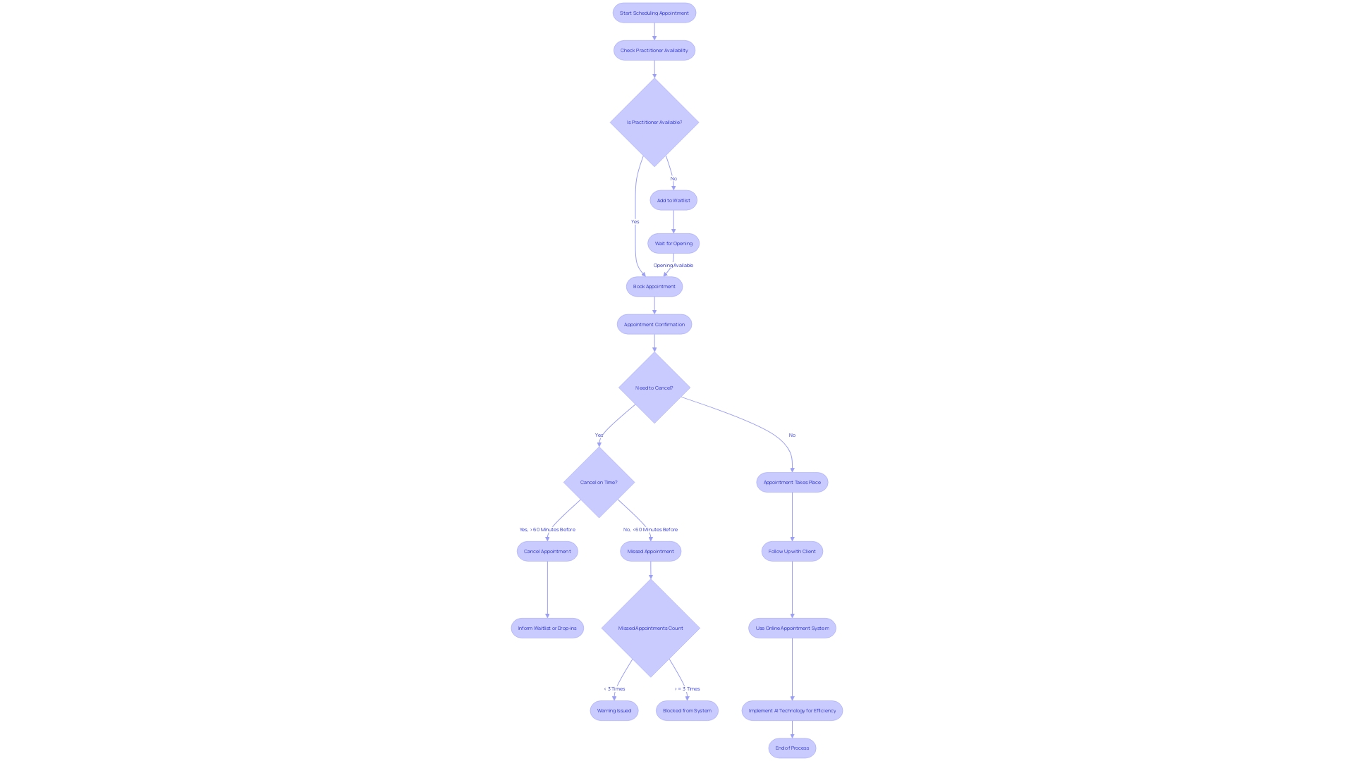 Streamlining Appointment Scheduling Process