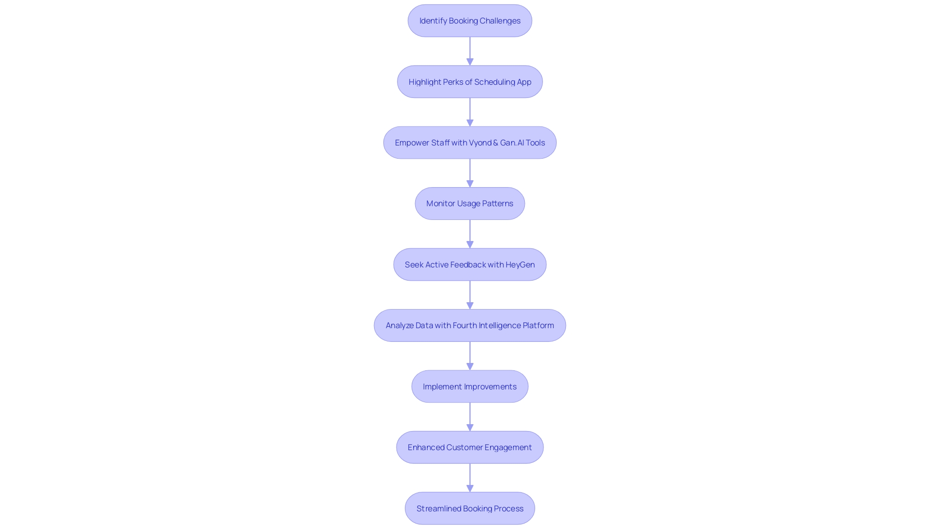 Streamlining Booking Process