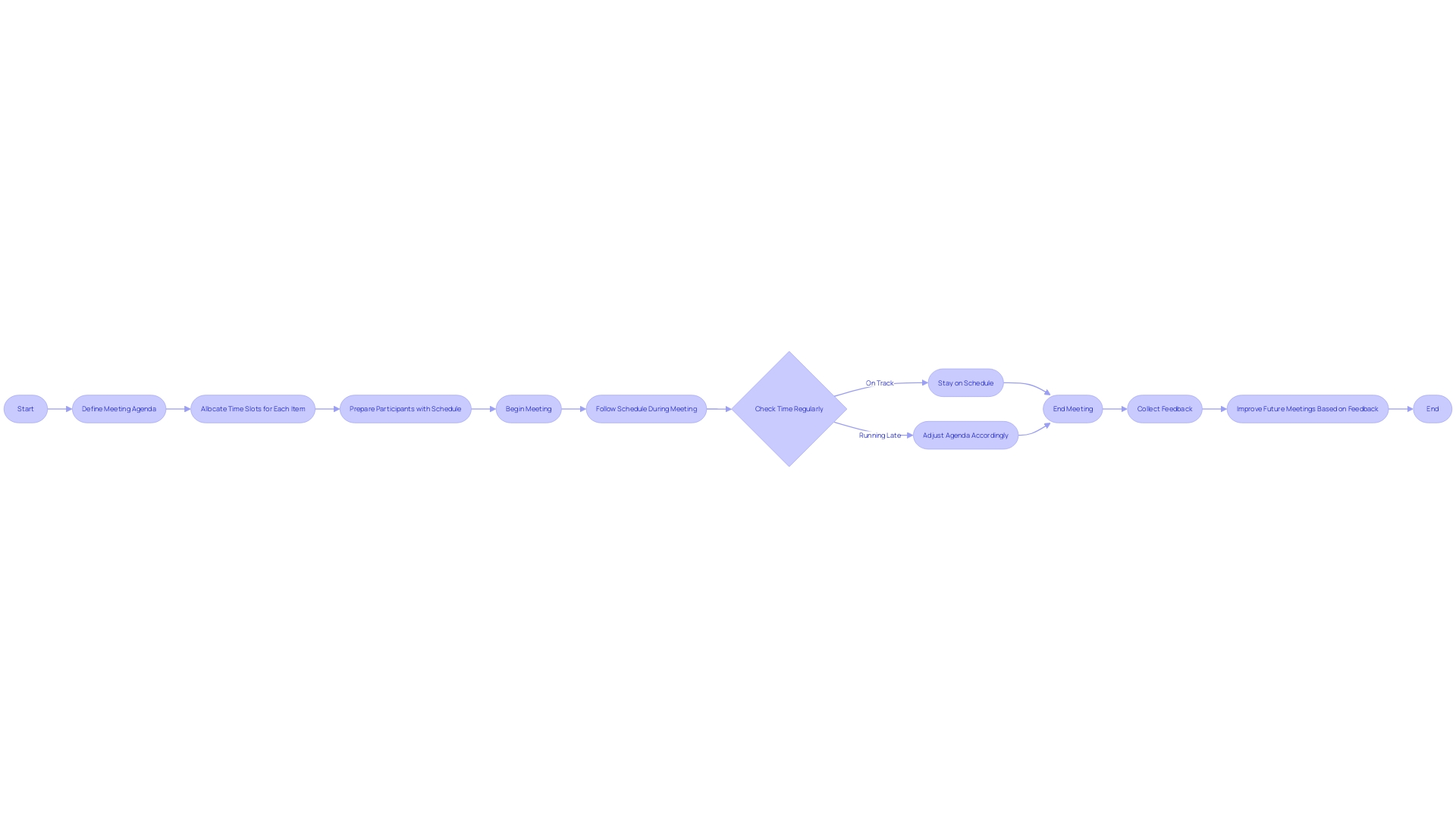 Streamlining Gatherings with a Schedule Format