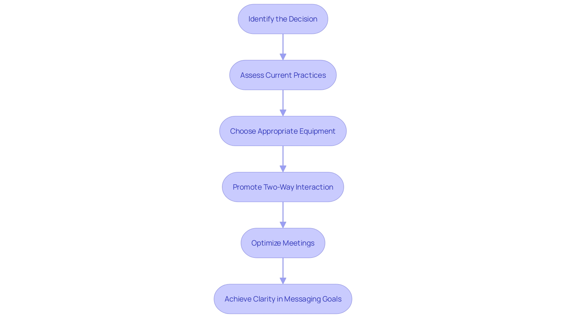 Streamlining Internal Messaging Process