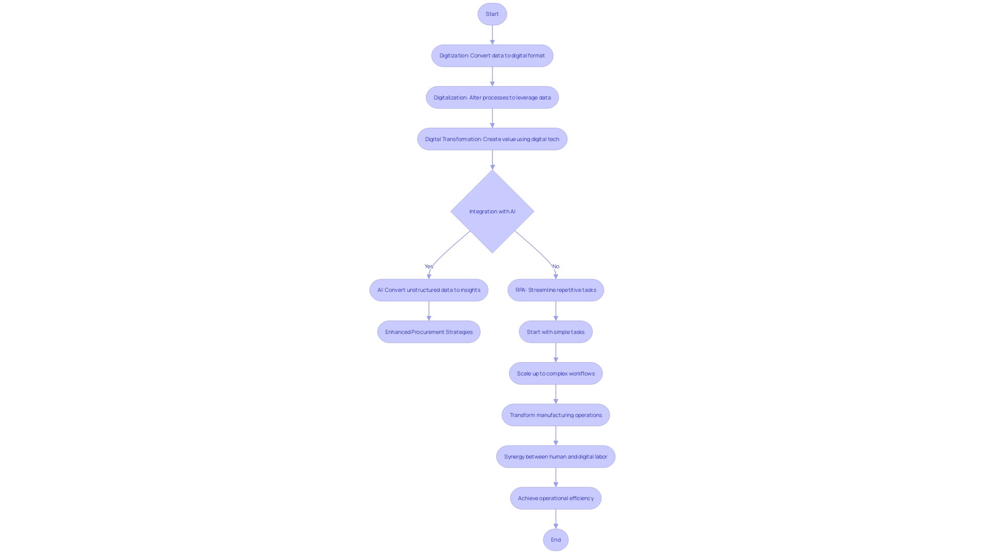 Streamlining Organizational Procedures with RPA