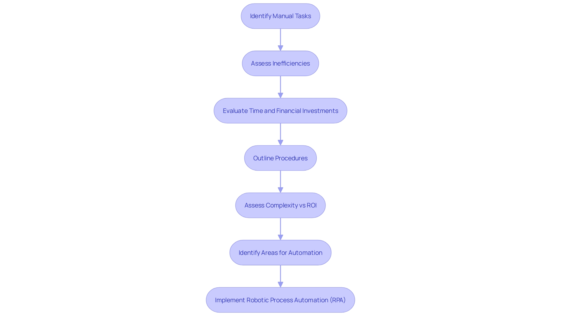 Streamlining Procedures with RPA