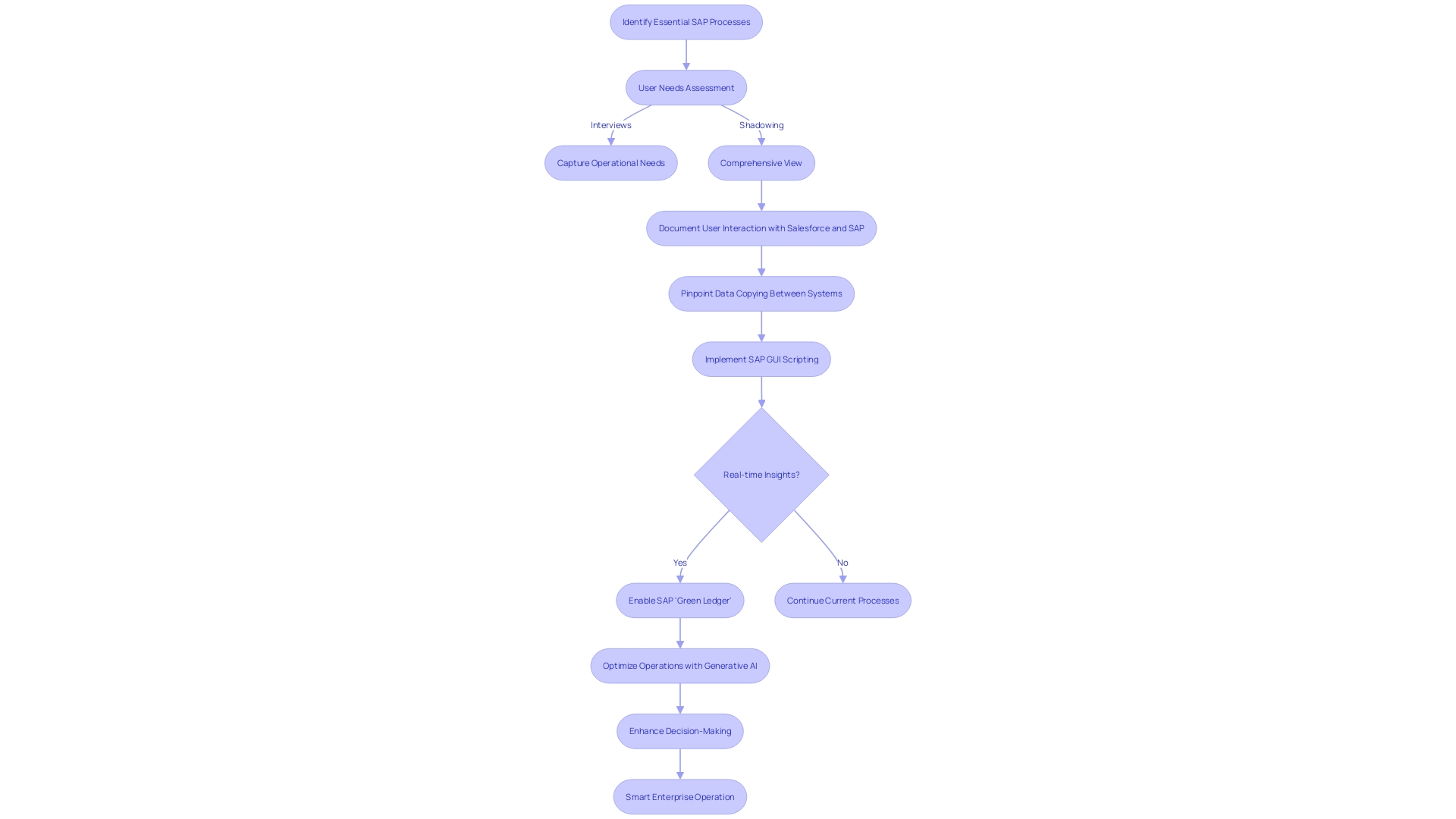 Streamlining SAP Processes with SAP GUI Scripting